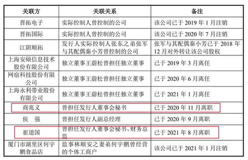 晉拓科技IPO之路的隱憂 夫妻店治理、財務(wù)內(nèi)控與勞務(wù)派遣風(fēng)波