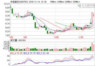 中色股份000758迎多重利好，小散堅守中介服務板塊正當時